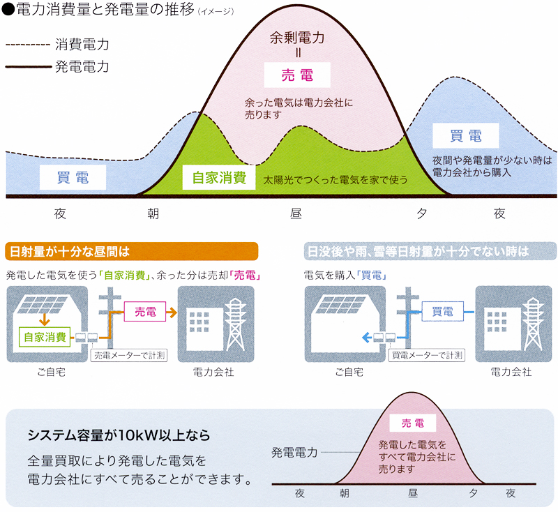 電力消費量と発電量の推移(イメージ)